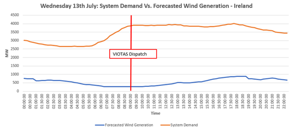 System Demand vs Forecasted Wind Generation