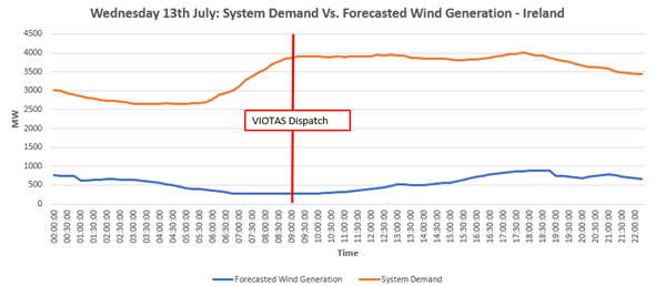 Summer challenges on the Irish power system - VIOTAS