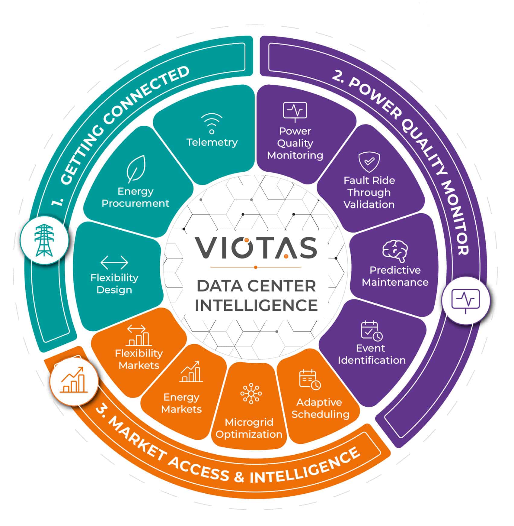 VIOTAS Data Centre Graph